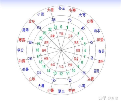 十二天干地支|天干地支